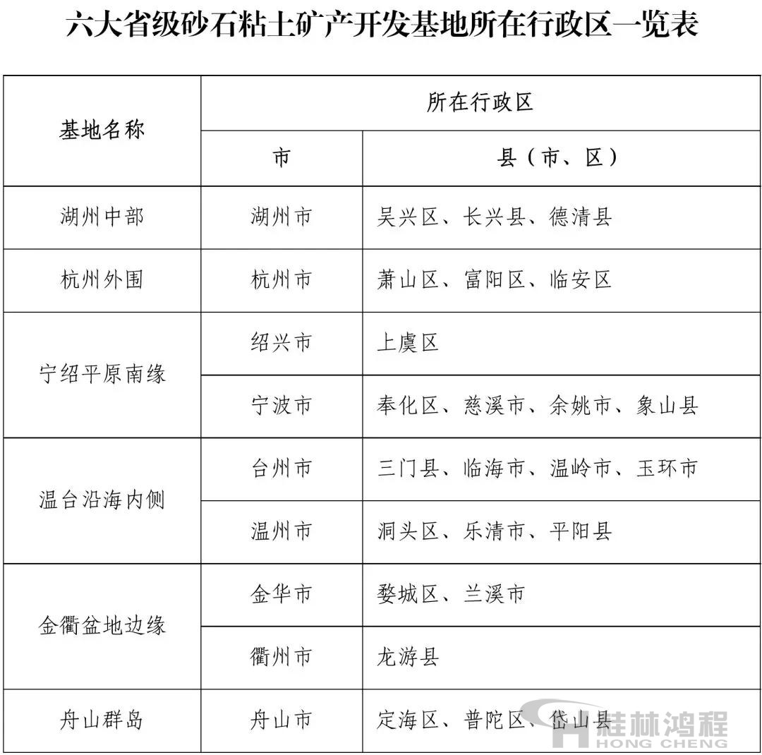 浙江省六大省級(jí)砂石粘土礦產(chǎn)開發(fā)基地所在行政區(qū)清單